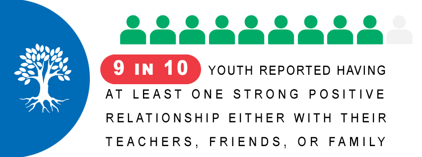 9 in 10 youth reported having at least one strong positive relationship