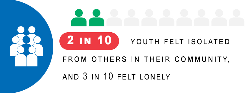 2 in 10 felt isolated from others in their community, and 3 in 10 felt lonely