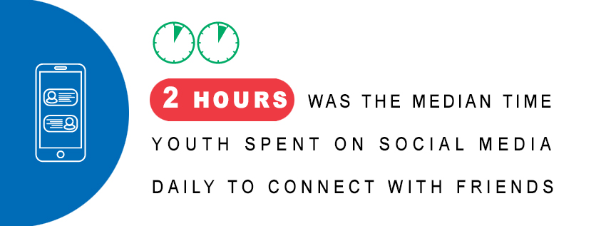 2 hours was the median time youth spent on social media daily to connect with friends