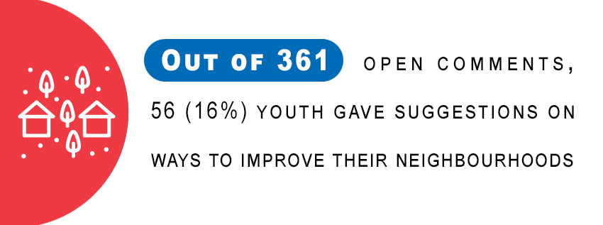 Out of 361 open comments, 56 (16%) youth gave suggestions on ways to improve their neighbourhoods