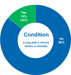 Condition chart