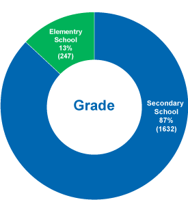 Grade chart