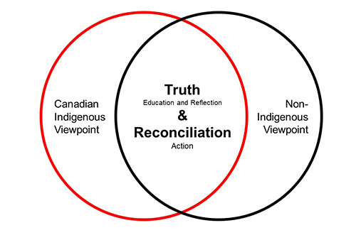 Circles intersecting representing Indigenous Reconciliation