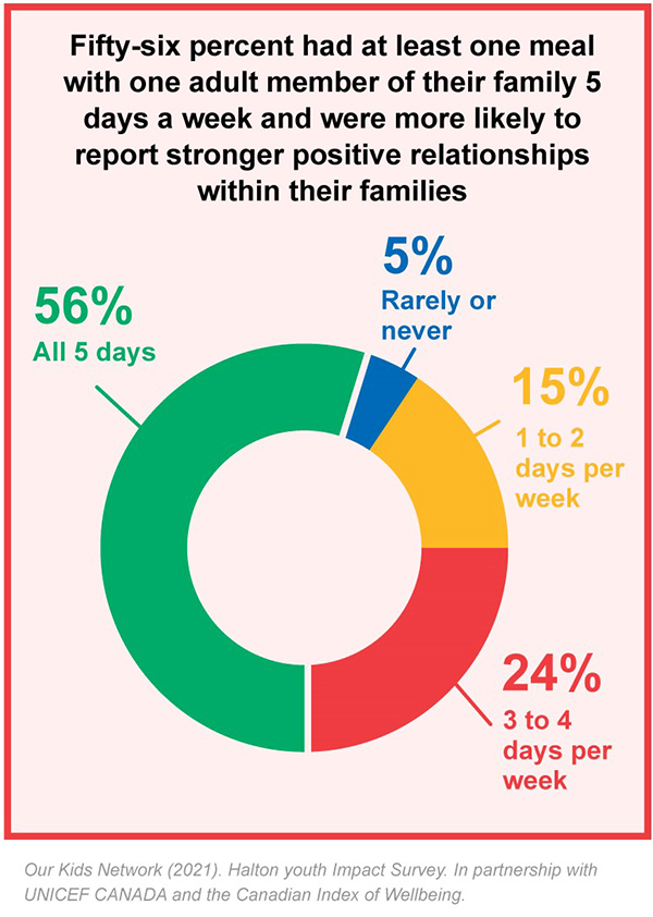 Graph illustrating relationship between meals and positive relationships