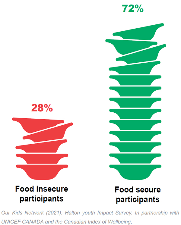 Food Insecurity stats