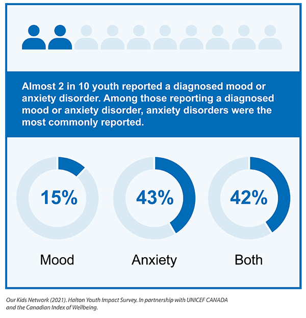 Graphs showing diagnosed mood and anxiety disorders