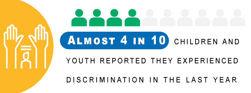 Almost 4 in 10 children and youth reported they experienced discrimination in the last year