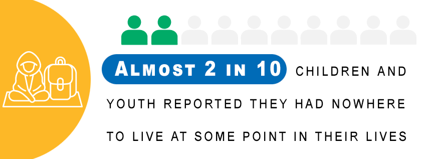 Almost 2 in 10 children and youth reported they had nowhere to live at some point in their lives