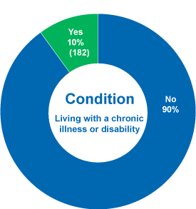 Condition chart