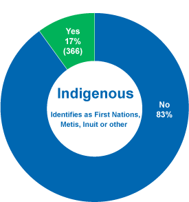 Indigenous Chart