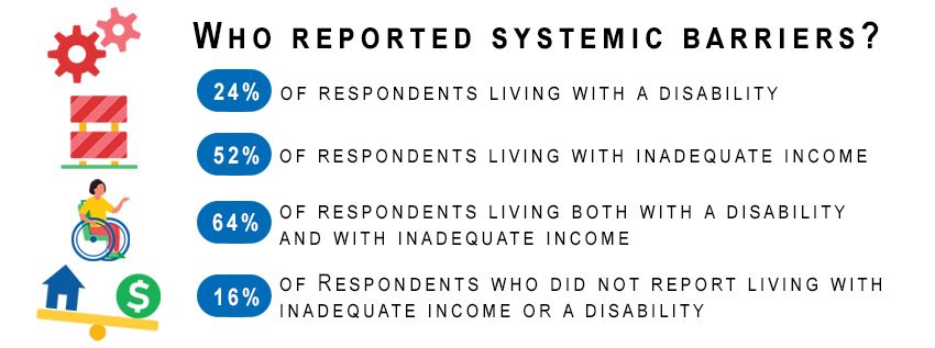 Who reported systemic barriers?