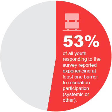 53% of all youth responding to the survey reported experiencing at least one barrier to recreation participation